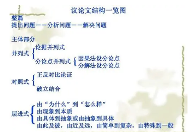 论文结构类型