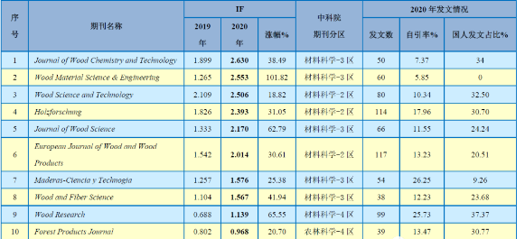 林业影响因子期刊