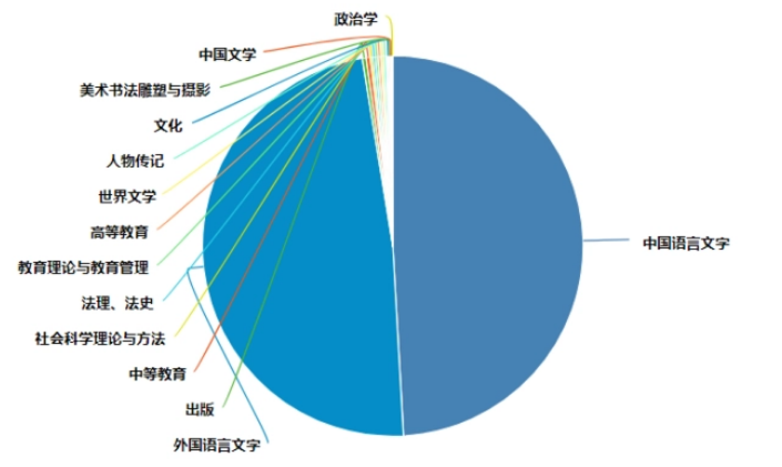 期刊学科分类