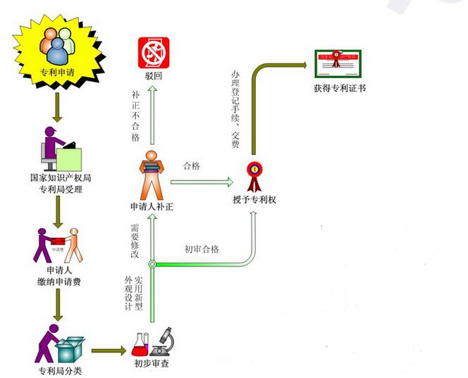 专利申请流程