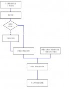 广东省职称评审评委会委员入库流程是什么