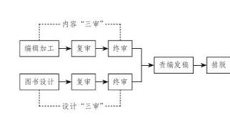 三审三校