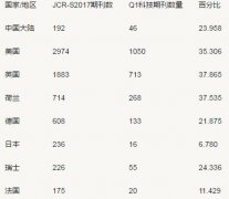 sci收录多少个国家的期刊
