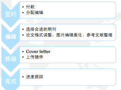 sci论文审稿进度查询