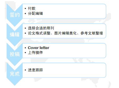sci期刊投稿