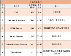 环境微生物方向SCI杂志有哪些