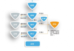 论文投多久分配审稿编辑