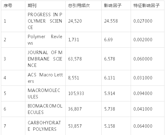 高分子材料sci期刊