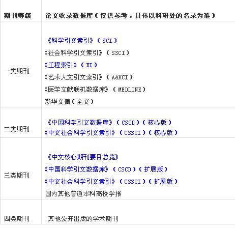 论文发表期刊分类