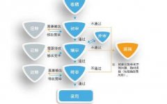 论文返修多少次能录用