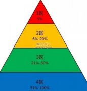 食品类sci1区的期刊