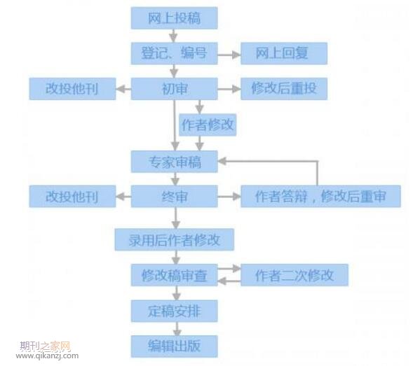 论文推荐审稿人