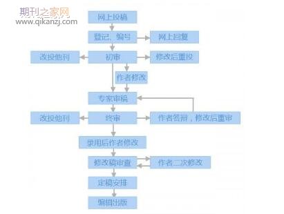 论文投稿审稿流程