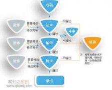 论文审稿人难找吗