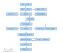 怎样催sci审稿进度