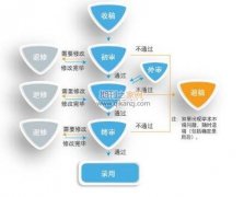 主编终审被录用可能性大吗