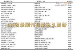 sci收录期刊目录多久更新