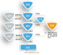 期刊审稿有几种结果