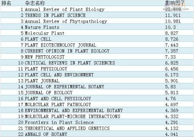 植物方向sci期刊