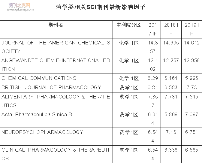 药物sci期刊