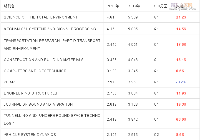 轨道交通sci期刊