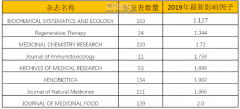 药理学sci期刊有哪些