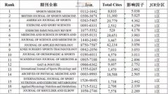 运动科学论文发sci难吗