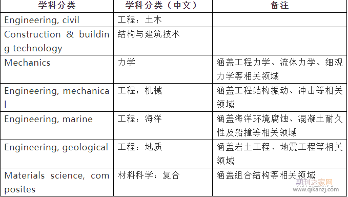 力学sci期刊