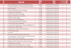 农业化学专业论文投哪些sci期刊