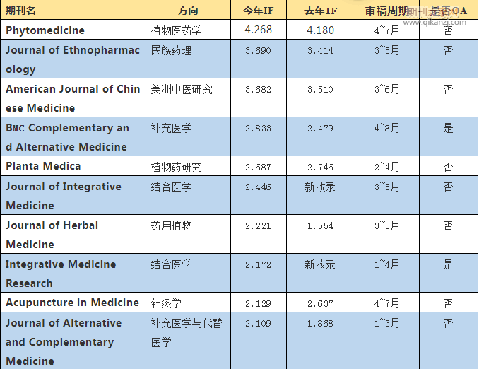 中草药医学论文