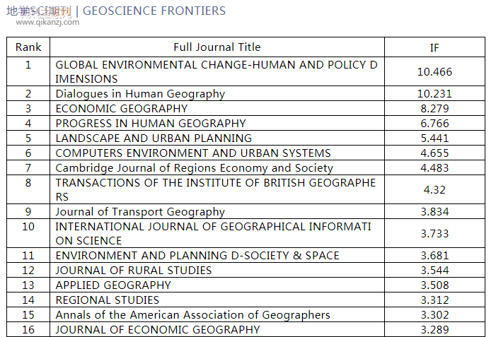 地理sci期刊
