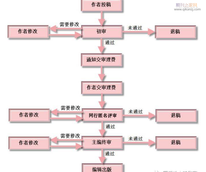 论文审稿流程