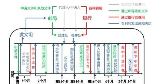 发明专利在2016年的申报有哪些流程