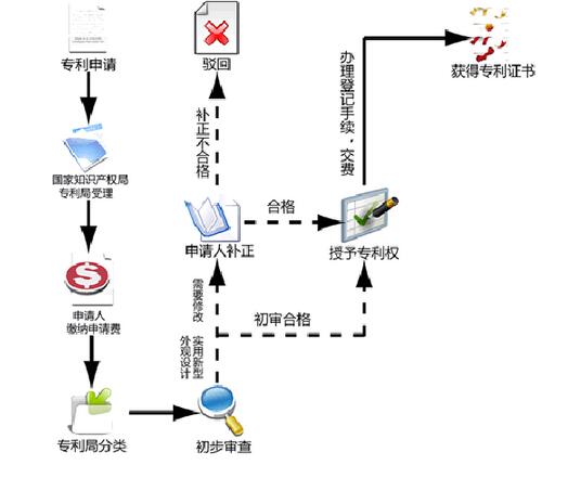 实用型专利2016年最新申请流程攻略