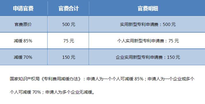 实用型专利复审请求费需要多少呢