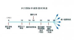 2017年申请国际专利注意哪些事项
