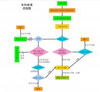 专利申请前要做哪些准备工作