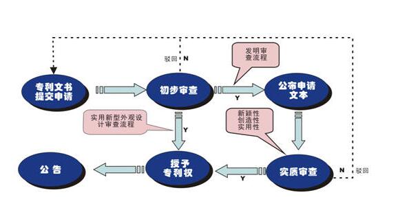 专利审查要经历哪有几个步骤