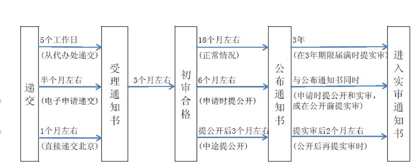 2017年专利申请新流程规定事项