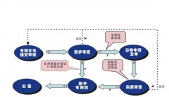 专利受理阶段