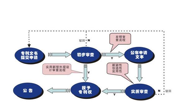 专利受理阶段