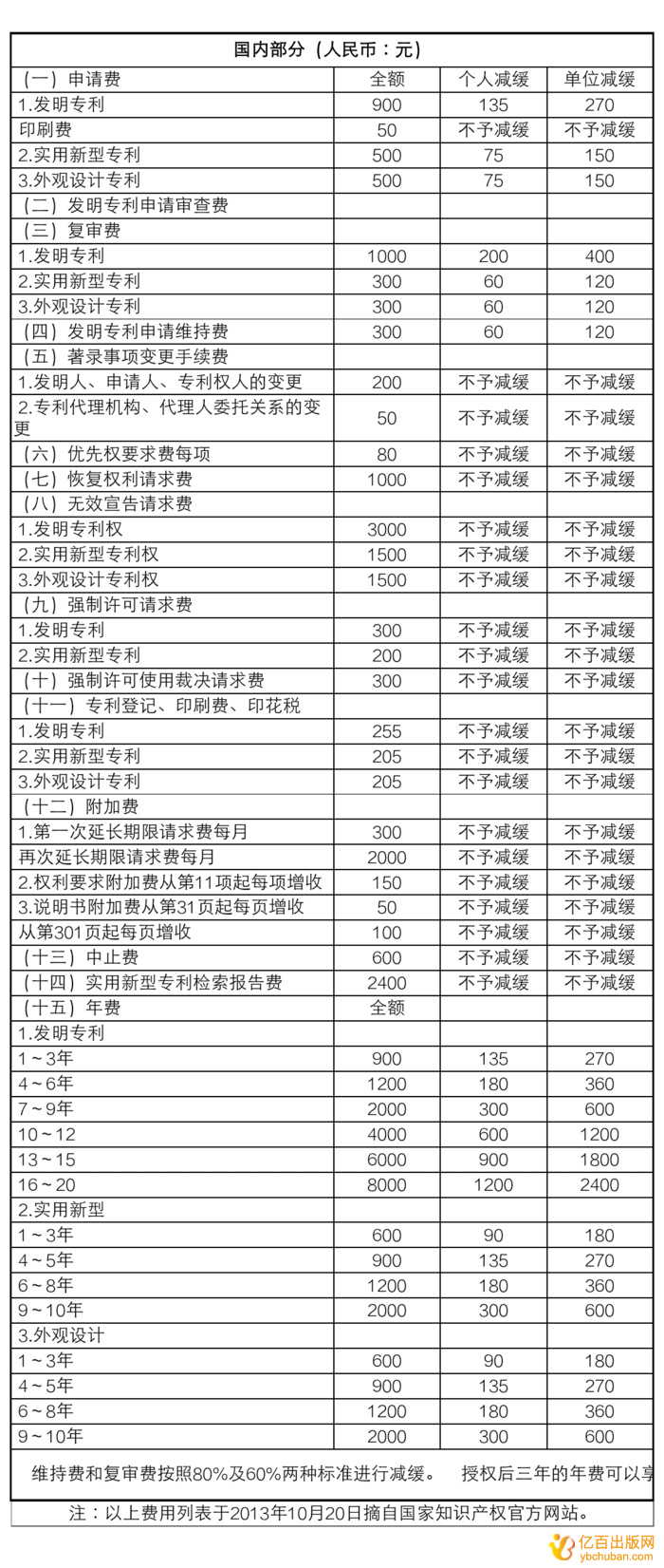 数学老师申请一个发明专利大概要多少钱