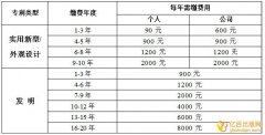 专利授权费跟年费有什么区别