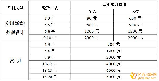专利授权费跟年费有什么区别